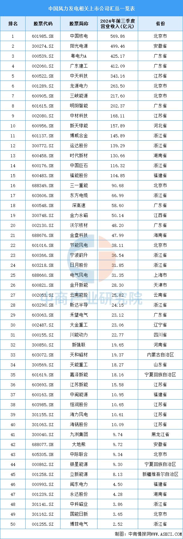 2025年中国风力发电产业链梳理及投资热力地图(图16)