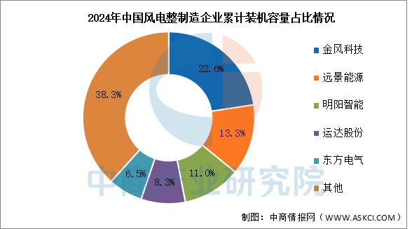 2025年中国风力发电产业链梳理及投资热力地图(图15)