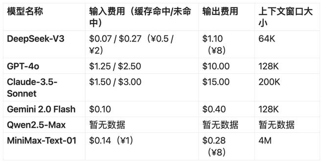 价格上涨！全球六大模型对比：DeepSeek不再是性价比之王(图4)