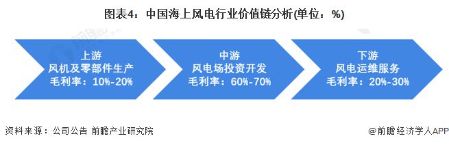 【干货】2024年中国海上风电行业产业链全景梳理及区域热力地图(图4)