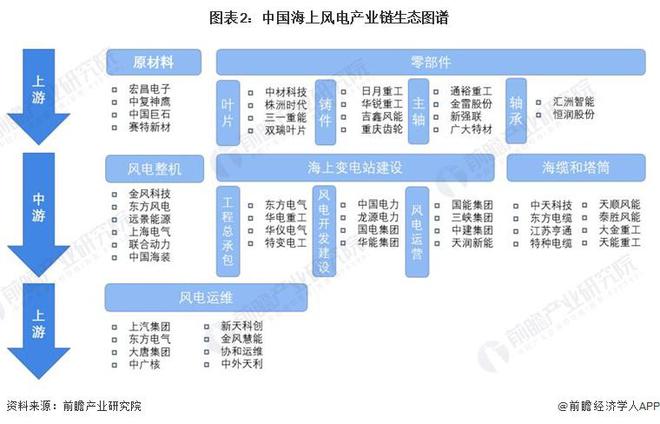 【干货】2024年中国海上风电行业产业链全景梳理及区域热力地图(图2)
