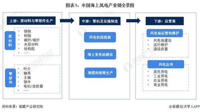 【干货】2024年中国海上风电行业产业链全景梳理及区域热力地图