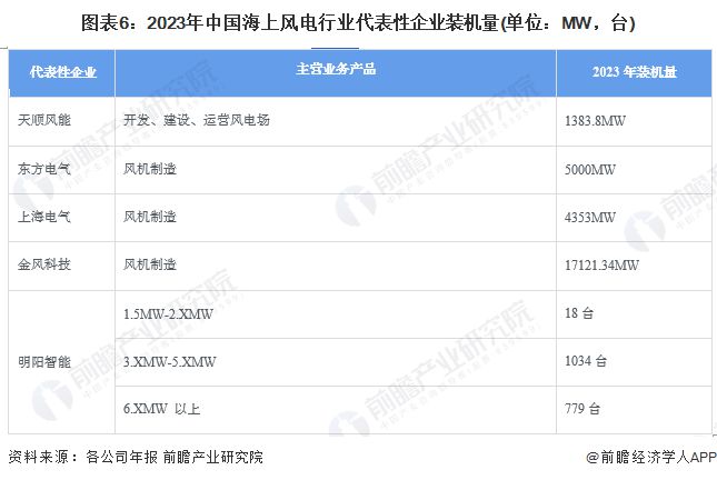 【干货】2024年中国海上风电行业产业链全景梳理及区域热力地图(图6)