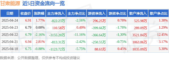 甘肃能源（000791）4月24日主力资金净卖出82223万元