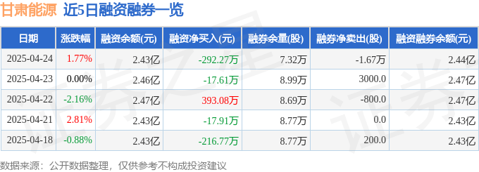 甘肃能源（000791）4月24日主力资金净卖出82223万元(图2)