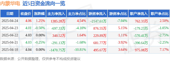 内蒙华电（600863）4月24日主力资金净买入138528万元