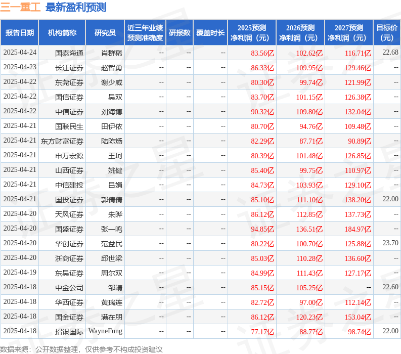 财信证券：给予三一重工买入评级目标价2053元