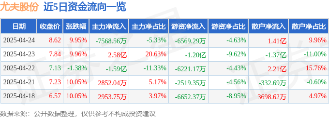 4月24日尤夫股份（002427）涨停分析：涤纶概念、国资整合驱动
