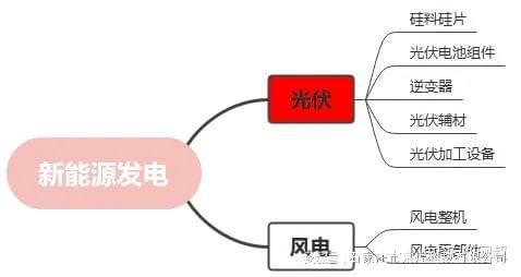 一文带你搞懂新能源发电！值的收藏！京煌科技(图3)