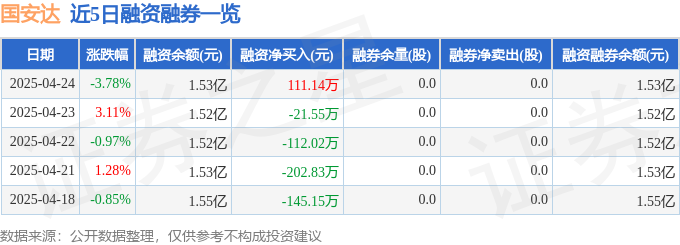 国安达（300902）4月24日主力资金净卖出83118万元(图2)