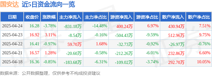 国安达（300902）4月24日主力资金净卖出83118万元