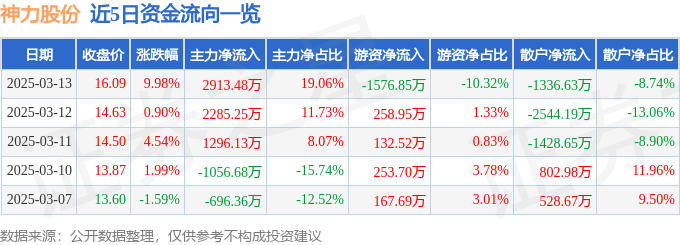 3月13日神力股份（603819）涨停分析：风电、电机、安防驱动(图1)