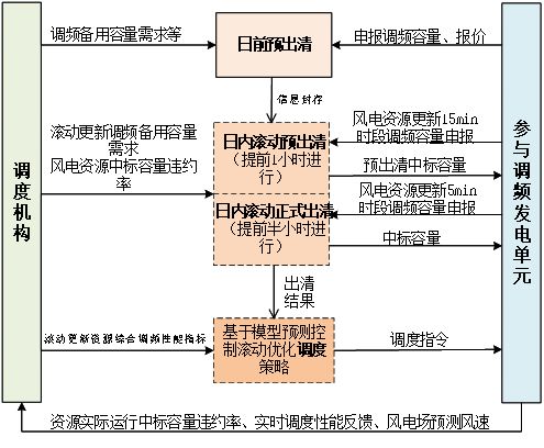 中国矿业大学等单位学者提出一种考虑风电不确定性的调频辅助服务市场多时间尺度出清调度策略