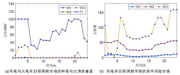 中国矿业大学等单位学者提出一种考虑风电不确定性的调频辅助服务市场多时间尺度出清调度策略(图2)