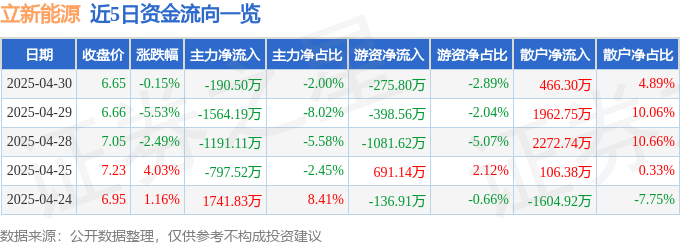股票行情快报：立新能源（001258）4月30日主力资金净卖出19050万元