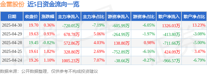 股票行情快报：金雷股份（300443）4月30日主力资金净卖出72005万元(图1)