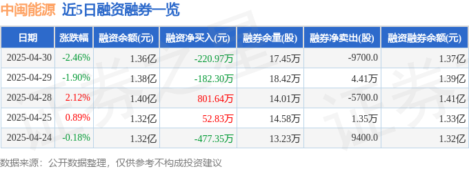 中闽能源（600163）4月30日主力资金净卖出125964万元(图2)