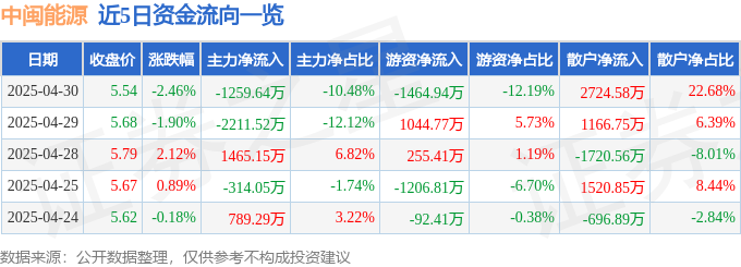中闽能源（600163）4月30日主力资金净卖出125964万元(图1)