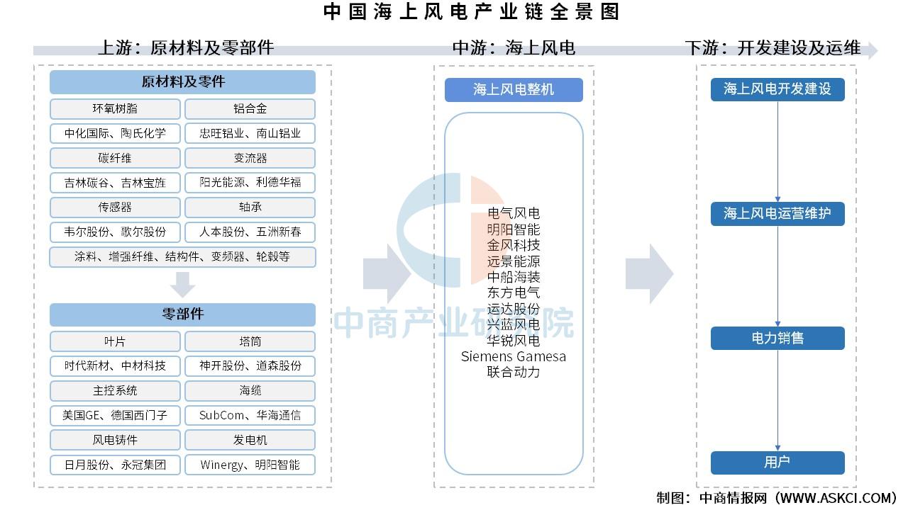 2025年中国海上风电产业链梳理及投资热力地图（附产业链全景图）