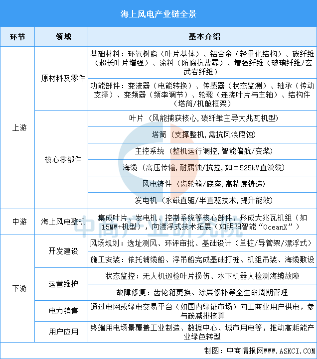 2025年中国海上风电产业链梳理及投资热力地图（附产业链全景图）(图2)