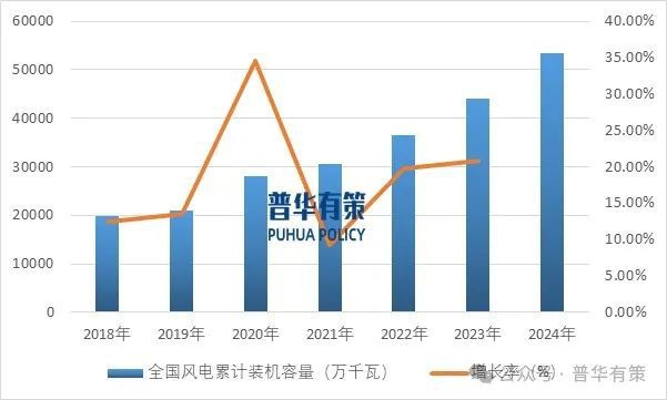 2025-2031年风电行业市场调研及发展趋势预测报告(图1)