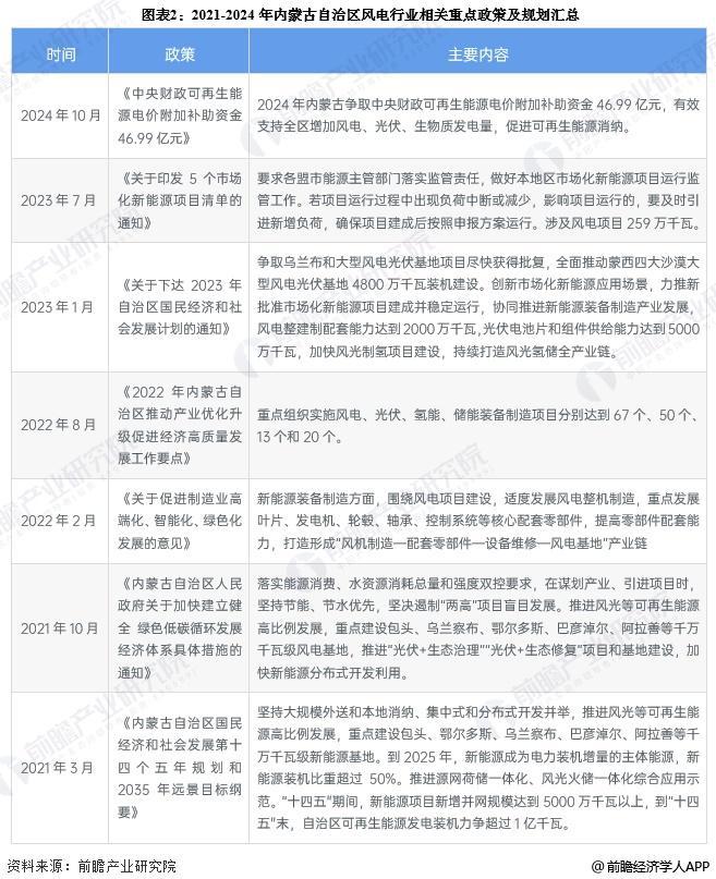 2025年内蒙古风电行业发展现状内蒙古优胜风电场数量共有70个【组图】(图2)