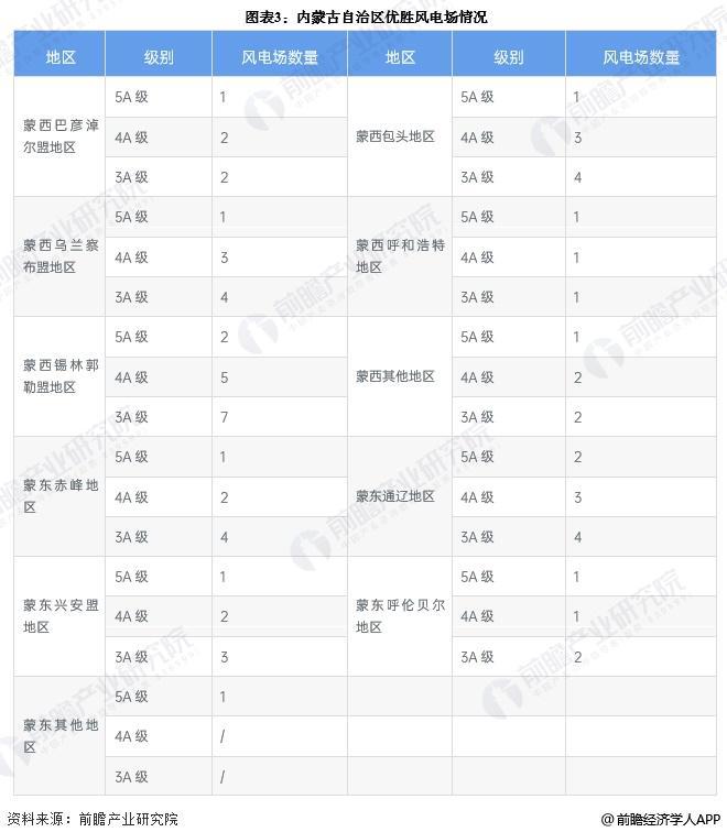 2025年内蒙古风电行业发展现状内蒙古优胜风电场数量共有70个【组图】(图3)
