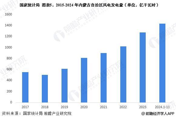 2025年内蒙古风电行业发展现状内蒙古优胜风电场数量共有70个【组图】(图5)