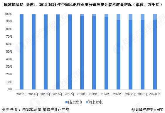 2025年中国风电行业细分市场分析海上风电发展前景广阔【组图】(图1)