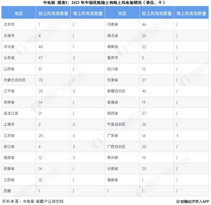 2025年中国风电行业细分市场分析海上风电发展前景广阔【组图】(图3)