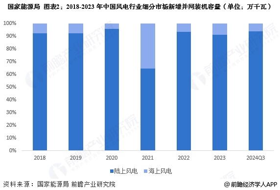 2025年中国风电行业细分市场分析海上风电发展前景广阔【组图】(图2)