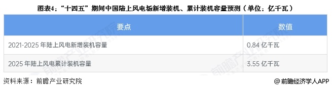 2025年中国风电行业细分市场分析海上风电发展前景广阔【组图】(图4)