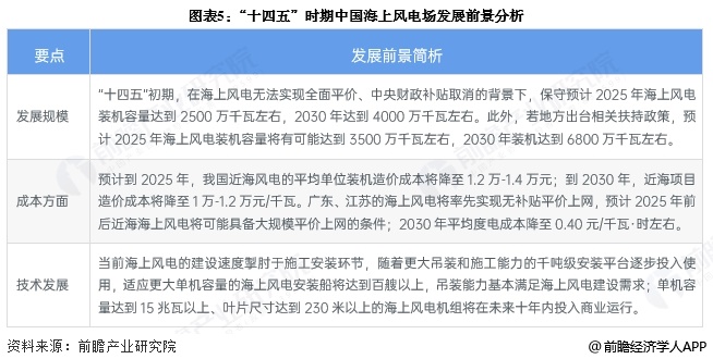 2025年中国风电行业细分市场分析海上风电发展前景广阔【组图】(图5)