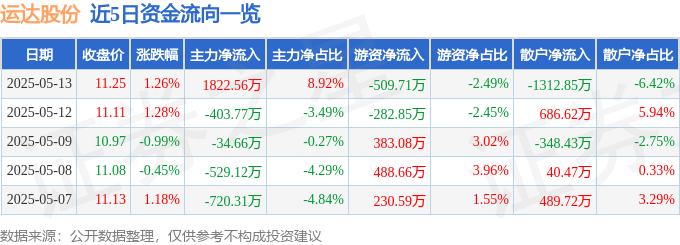 股票行情快报：运达股份（300772）5月13日主力资金净买入182256万元(图1)