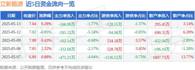 股票行情快报：立新能源（001258）5月13日主力资金净卖出16690万元