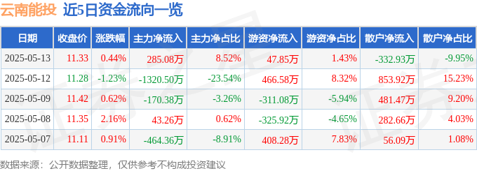 股票行情快报：云南能投（002053）5月13日主力资金净买入28508万元