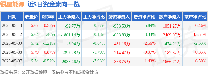 股票行情快报：银星能源（000862）5月13日主力资金净卖出9277万元
