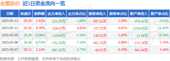 股票行情快报：金雷股份（300443）5月13日主力资金净卖出22120万元