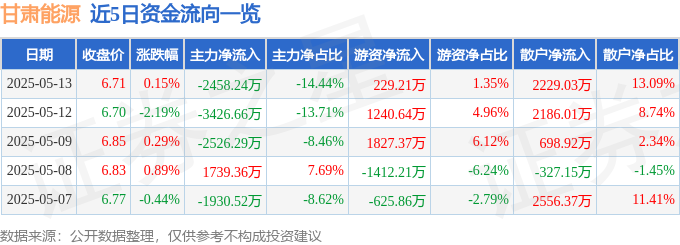 股票行情快报：甘肃能源（000791）5月13日主力资金净卖出245824万元
