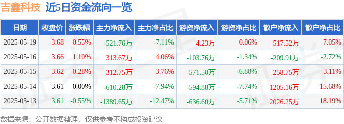 股票行情快报：吉鑫科技（601218）5月19日主力资金净卖出52176万元