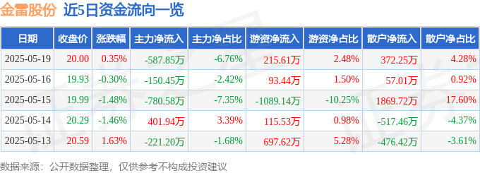股票行情快报：金雷股份（300443）5月19日主力资金净卖出58785万元