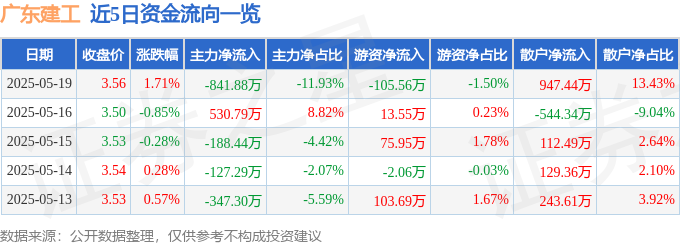 股票行情快报：广东建工（002060）5月19日主力资金净卖出84188万元