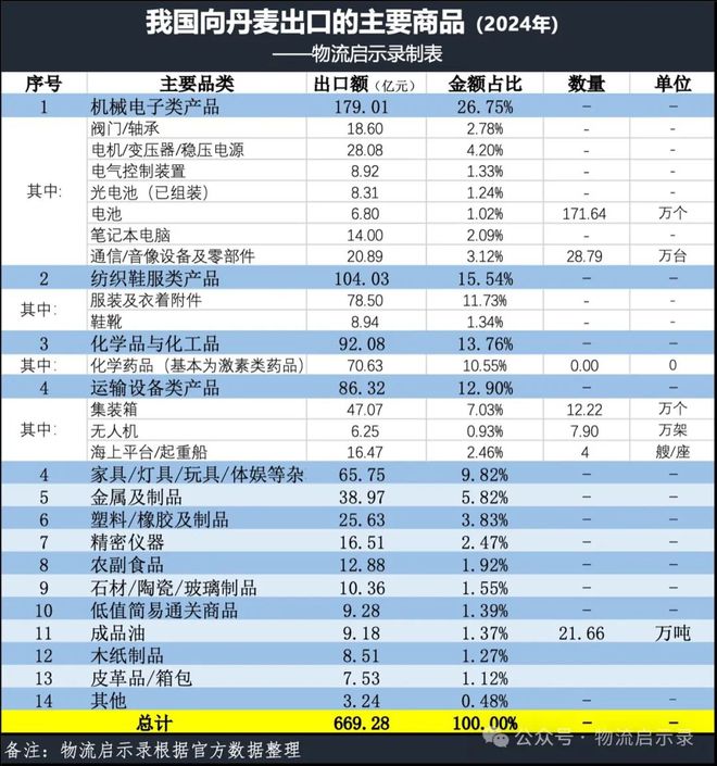 丹麦外长访华中方在格陵兰问题上给予支持！我国从丹麦进出口了哪些产品？(图9)