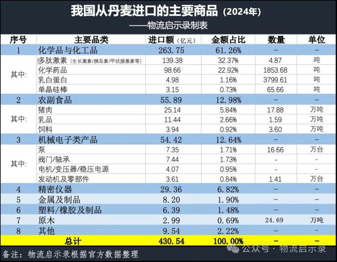 丹麦外长访华中方在格陵兰问题上给予支持！我国从丹麦进出口了哪些产品？(图10)