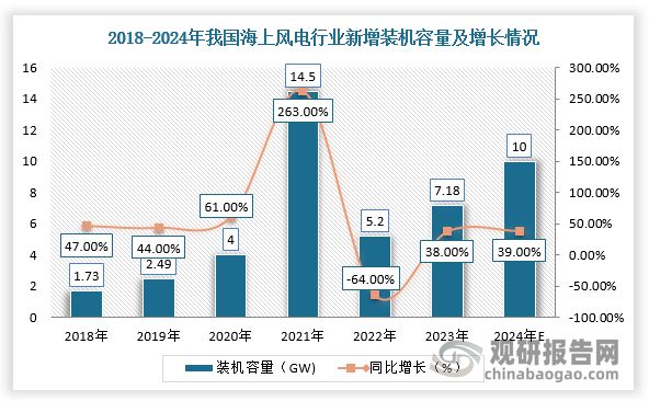 中国海上风电运维船行业现状深度与未来投资报告（2024-2031年）(图2)