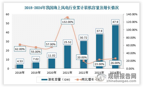 中国海上风电运维船行业现状深度与未来投资报告（2024-2031年）(图3)