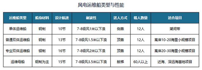 中国海上风电运维船行业现状深度与未来投资报告（2024-2031年）