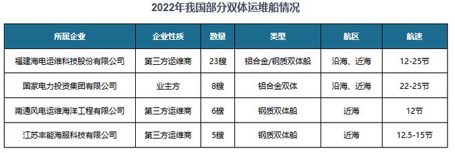 中国海上风电运维船行业现状深度与未来投资报告（2024-2031年）(图5)