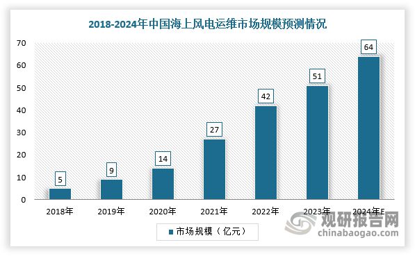 中国海上风电运维船行业现状深度与未来投资报告（2024-2031年）(图4)