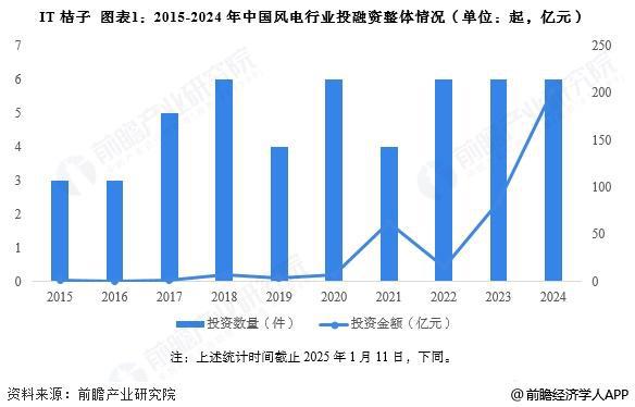【投资视角】启示2025：中国风电行业投融资及兼并重组分析（附投融资汇总、兼并重组事件等）